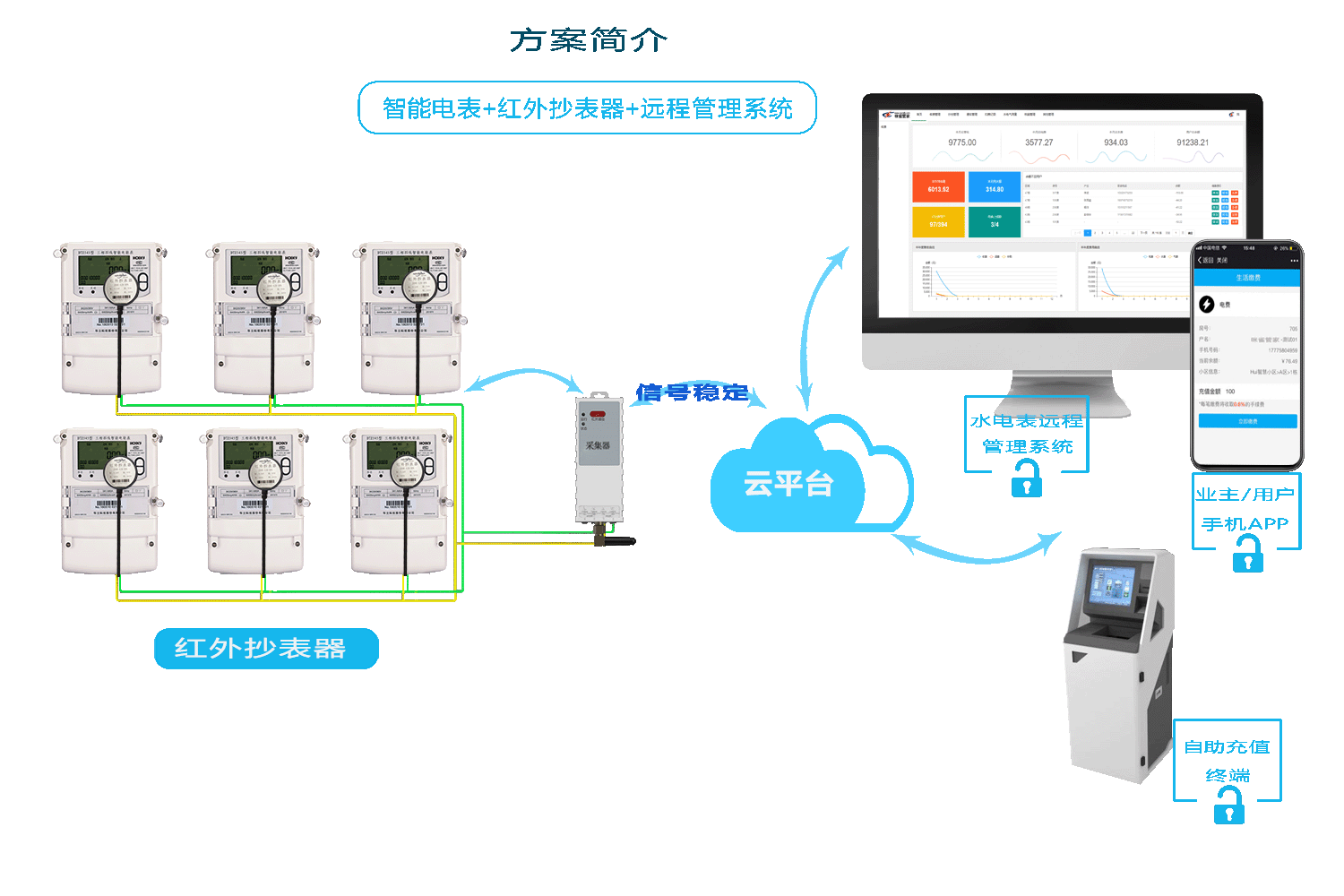 威勝智能電表抄表方式